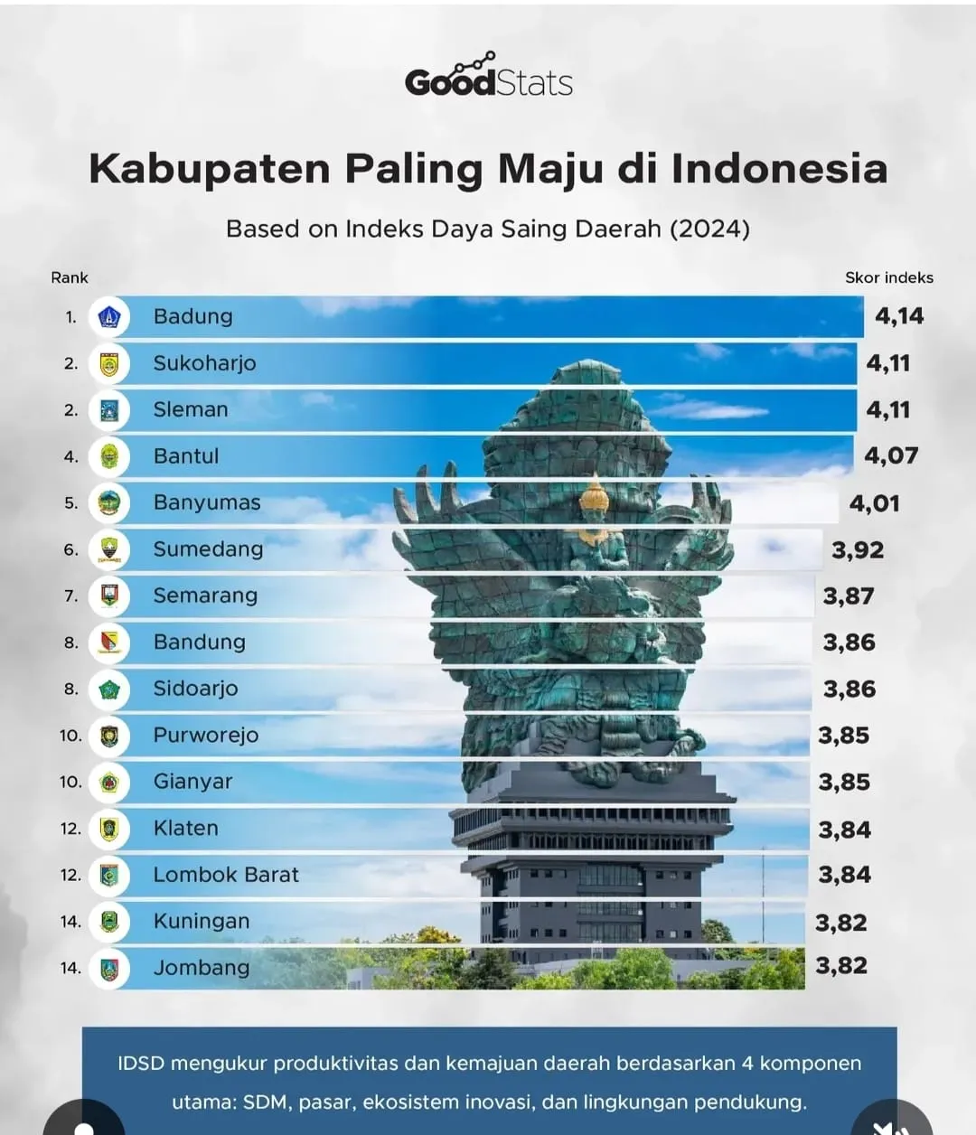 Kuningan Unggul: Masuk 14 Besar Nasional, Daya Saing Daerah Melesat